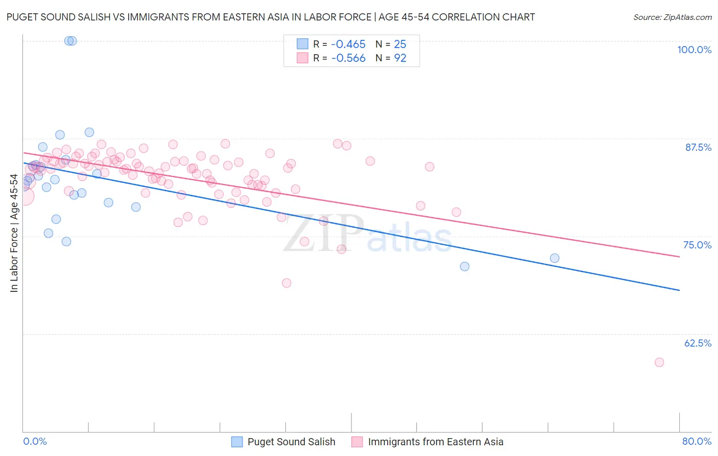 Puget Sound Salish vs Immigrants from Eastern Asia In Labor Force | Age 45-54