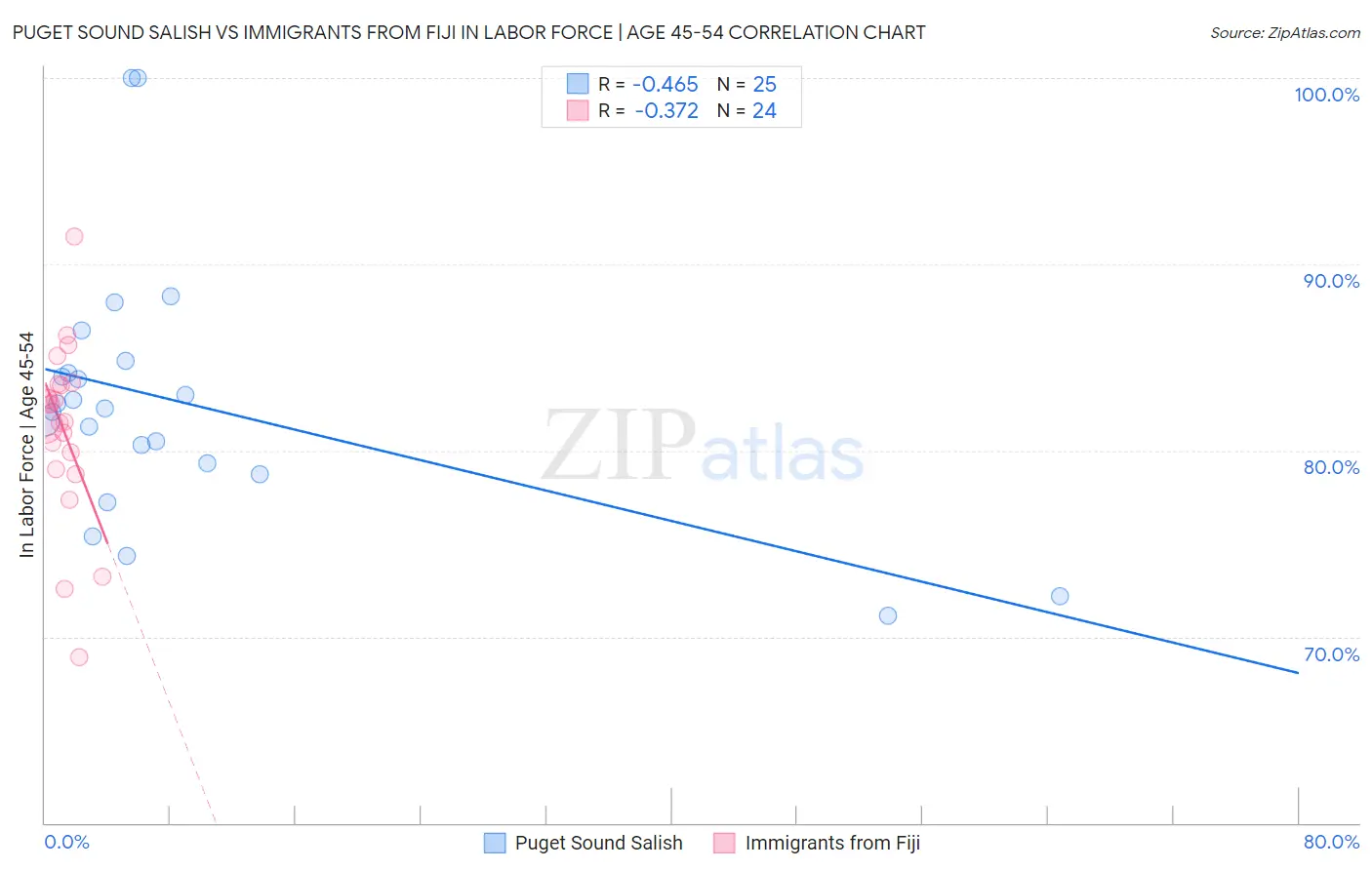 Puget Sound Salish vs Immigrants from Fiji In Labor Force | Age 45-54