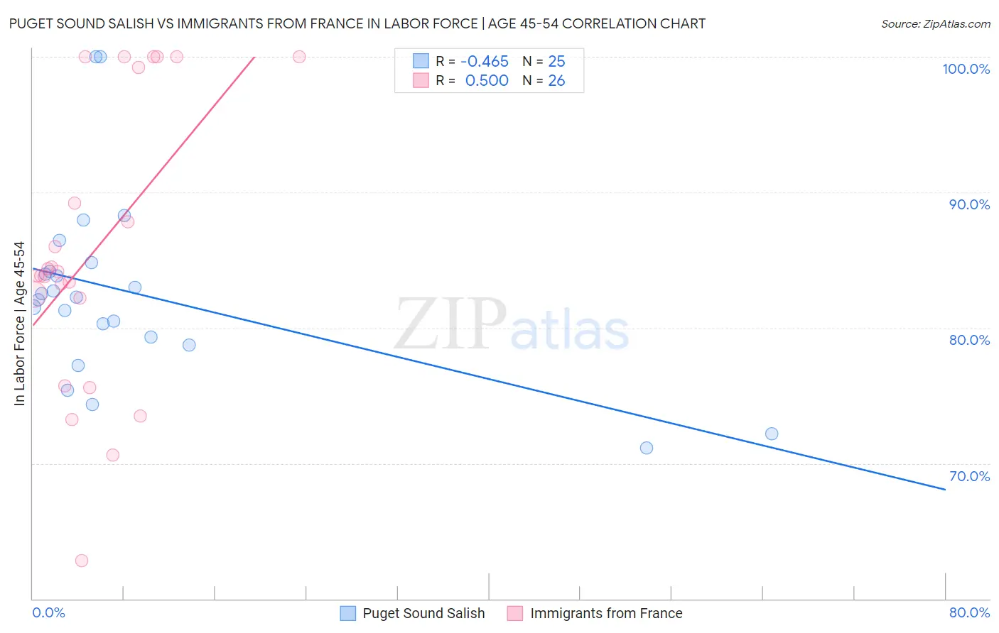 Puget Sound Salish vs Immigrants from France In Labor Force | Age 45-54