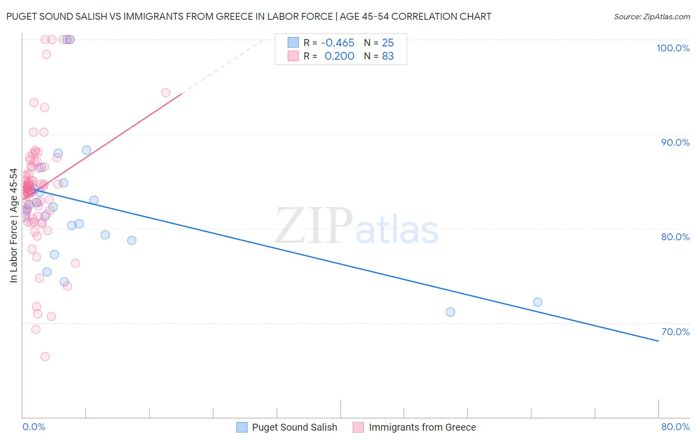 Puget Sound Salish vs Immigrants from Greece In Labor Force | Age 45-54
