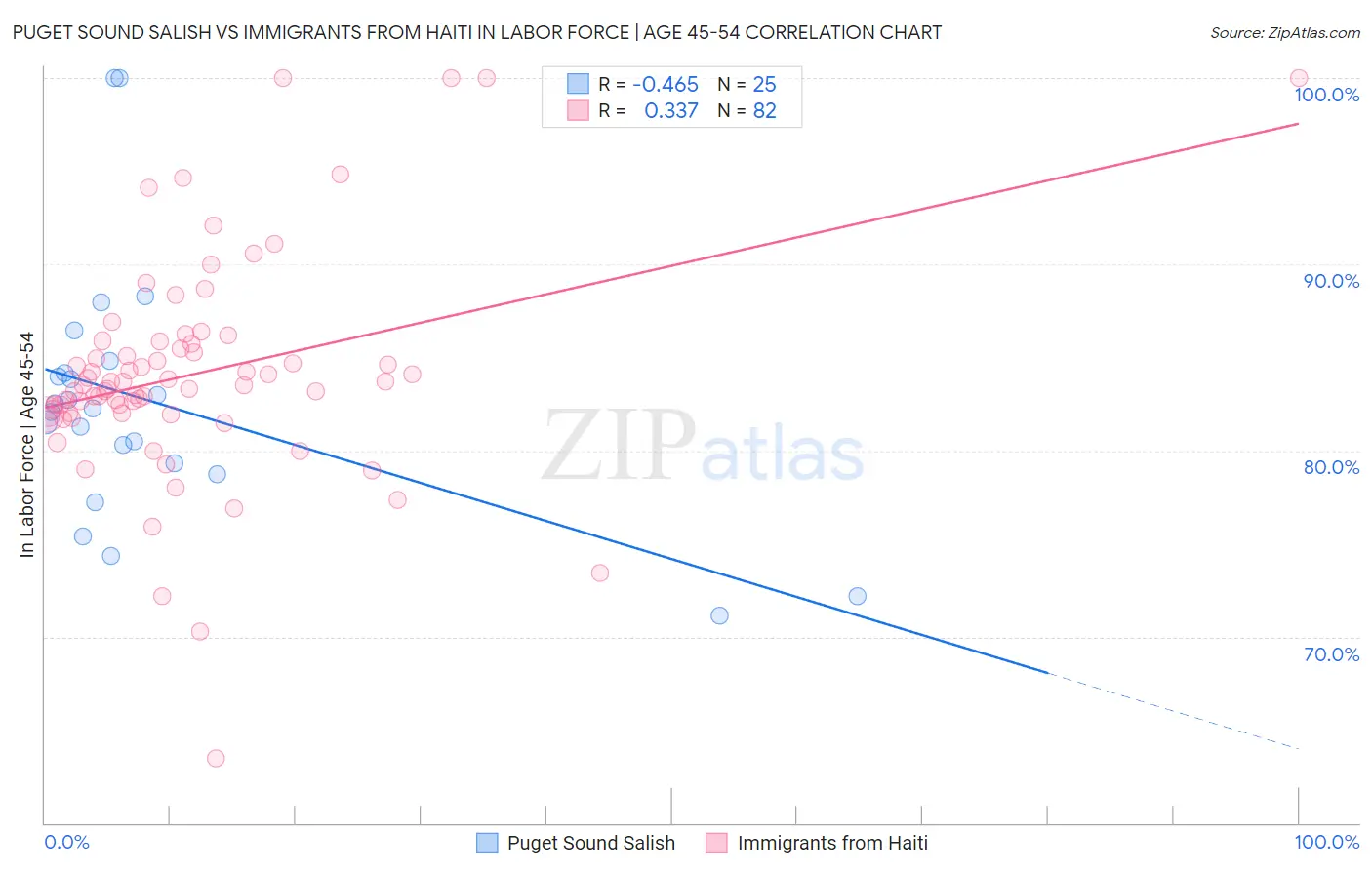 Puget Sound Salish vs Immigrants from Haiti In Labor Force | Age 45-54