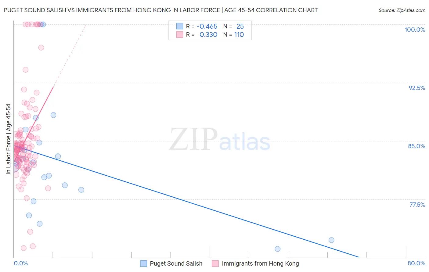 Puget Sound Salish vs Immigrants from Hong Kong In Labor Force | Age 45-54