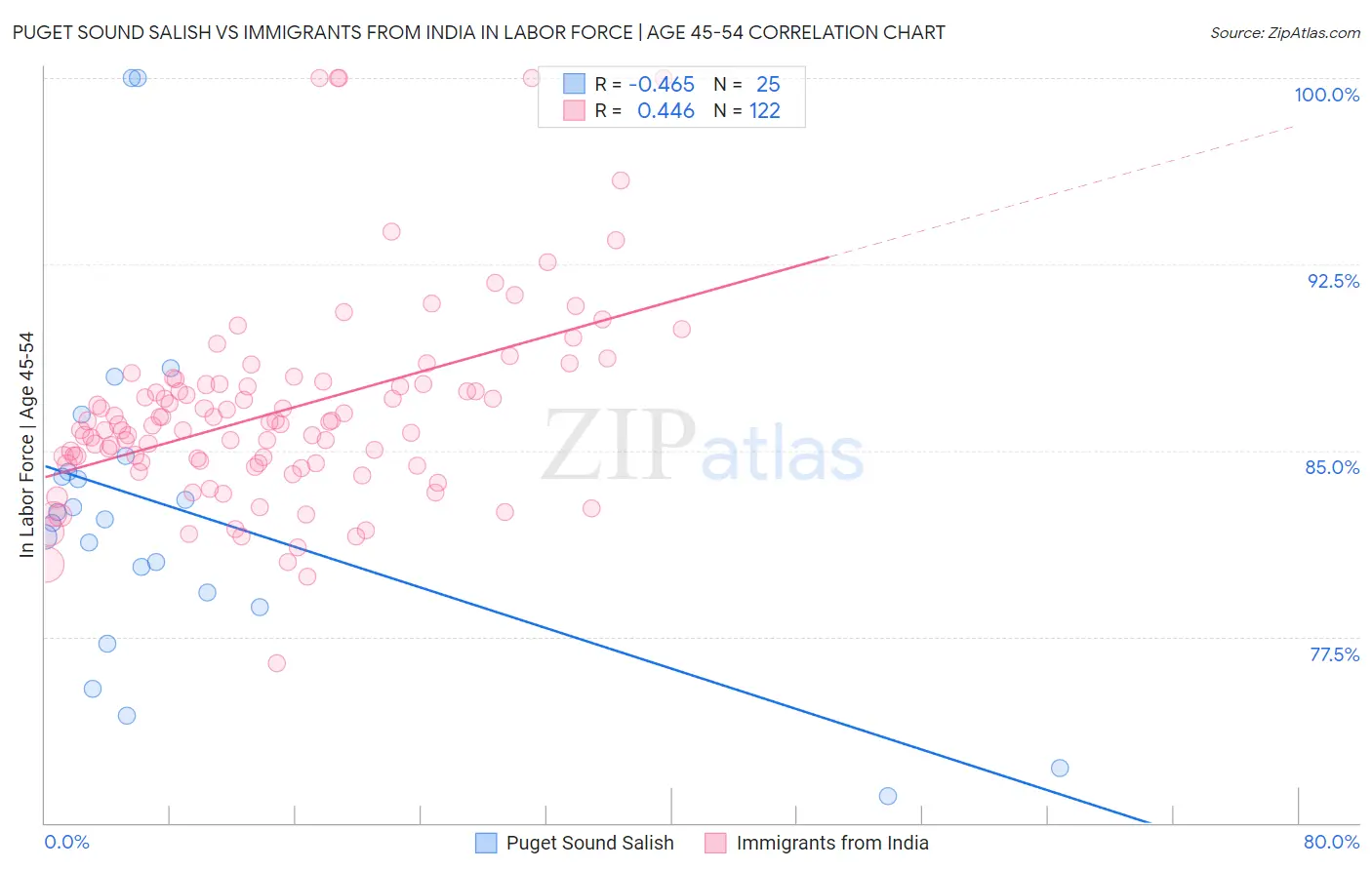 Puget Sound Salish vs Immigrants from India In Labor Force | Age 45-54