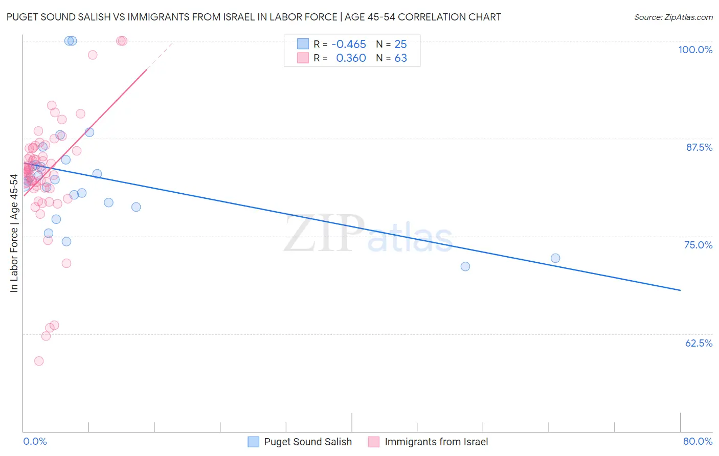 Puget Sound Salish vs Immigrants from Israel In Labor Force | Age 45-54