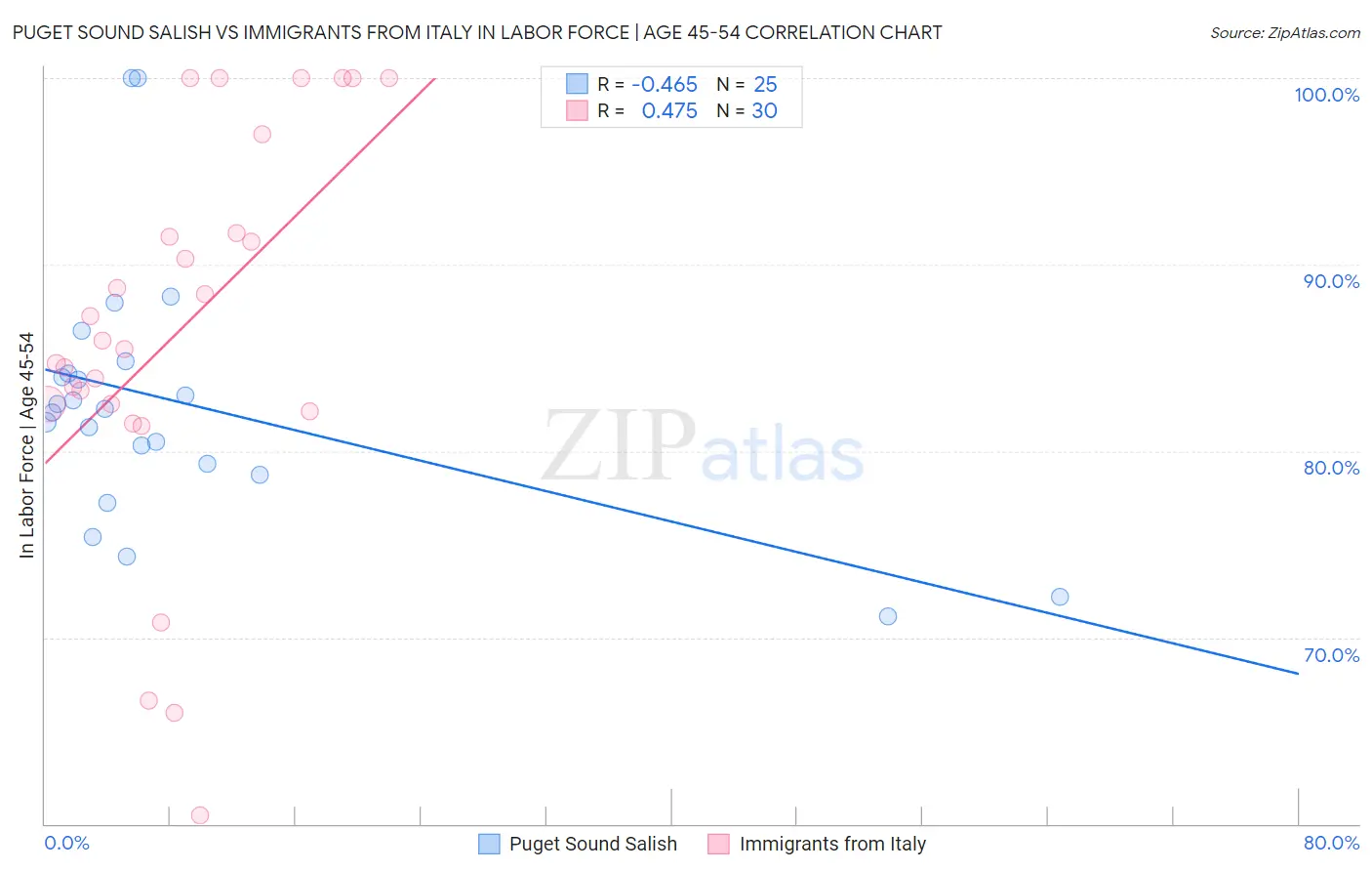 Puget Sound Salish vs Immigrants from Italy In Labor Force | Age 45-54