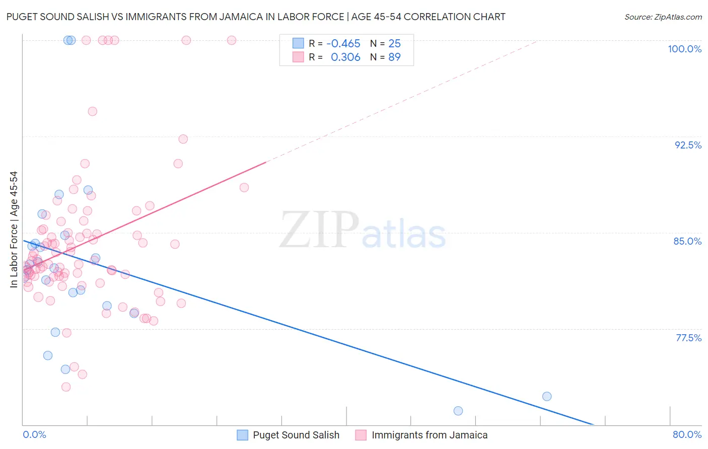 Puget Sound Salish vs Immigrants from Jamaica In Labor Force | Age 45-54