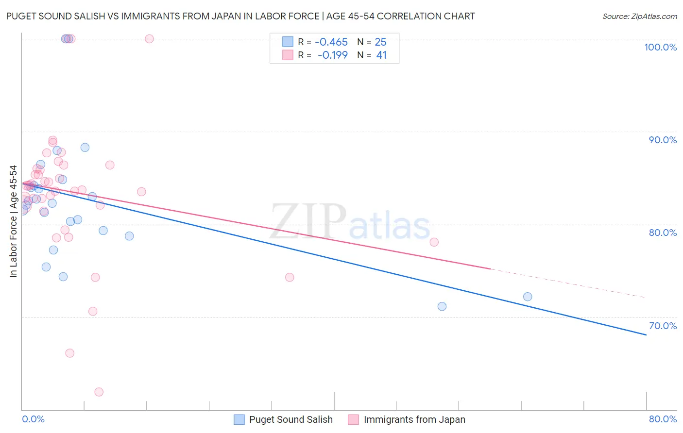 Puget Sound Salish vs Immigrants from Japan In Labor Force | Age 45-54