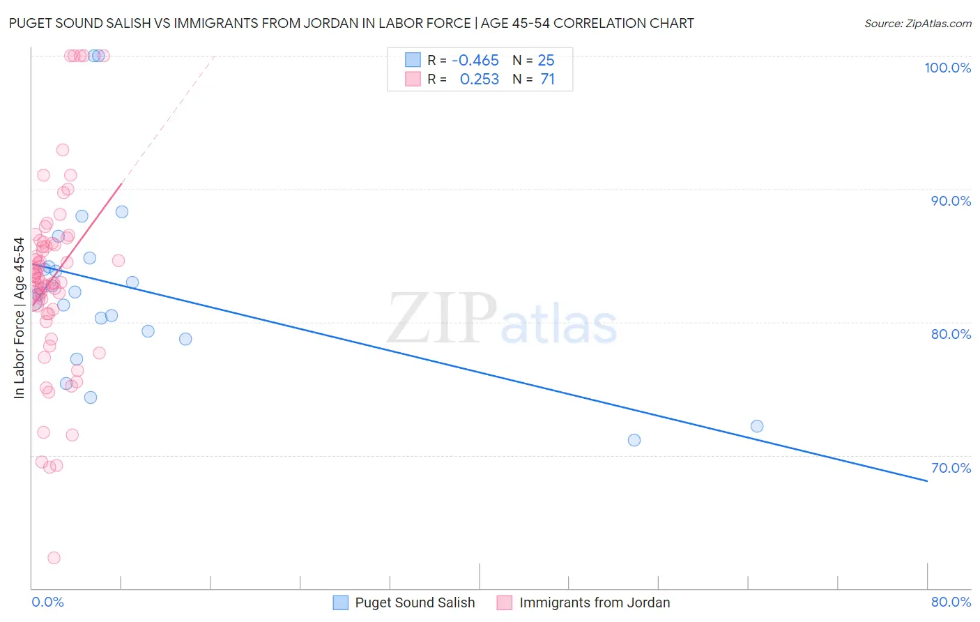 Puget Sound Salish vs Immigrants from Jordan In Labor Force | Age 45-54