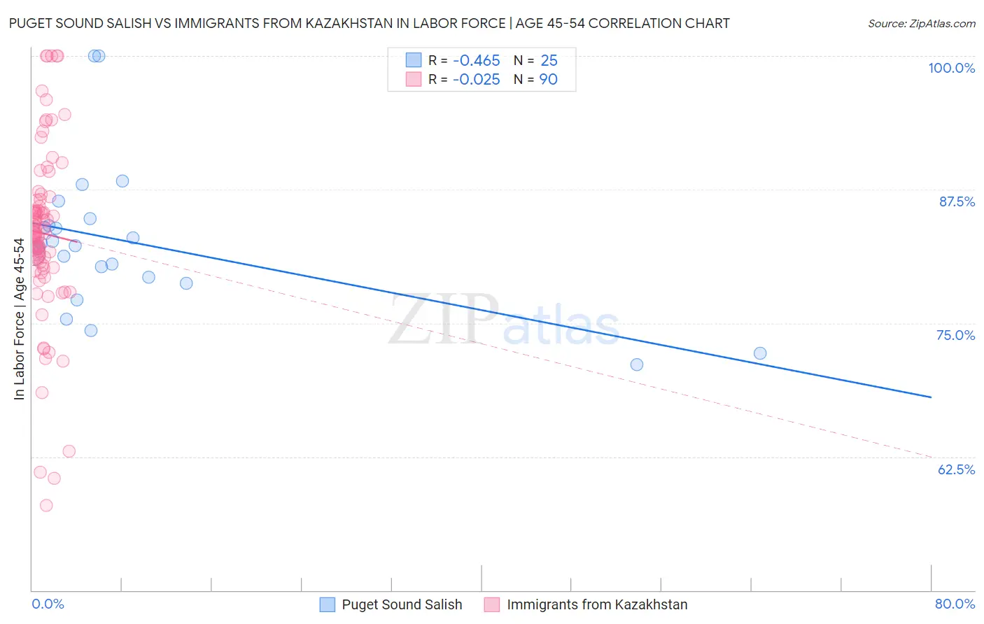 Puget Sound Salish vs Immigrants from Kazakhstan In Labor Force | Age 45-54