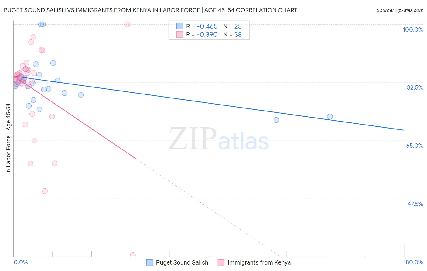 Puget Sound Salish vs Immigrants from Kenya In Labor Force | Age 45-54
