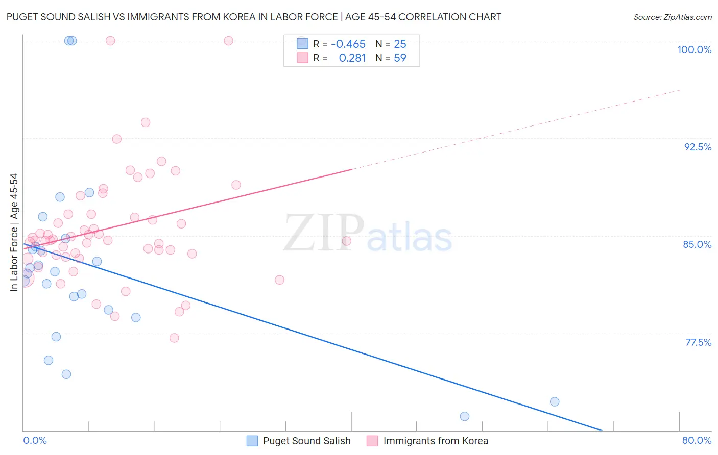 Puget Sound Salish vs Immigrants from Korea In Labor Force | Age 45-54