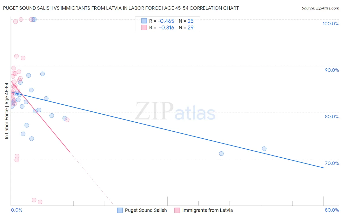 Puget Sound Salish vs Immigrants from Latvia In Labor Force | Age 45-54