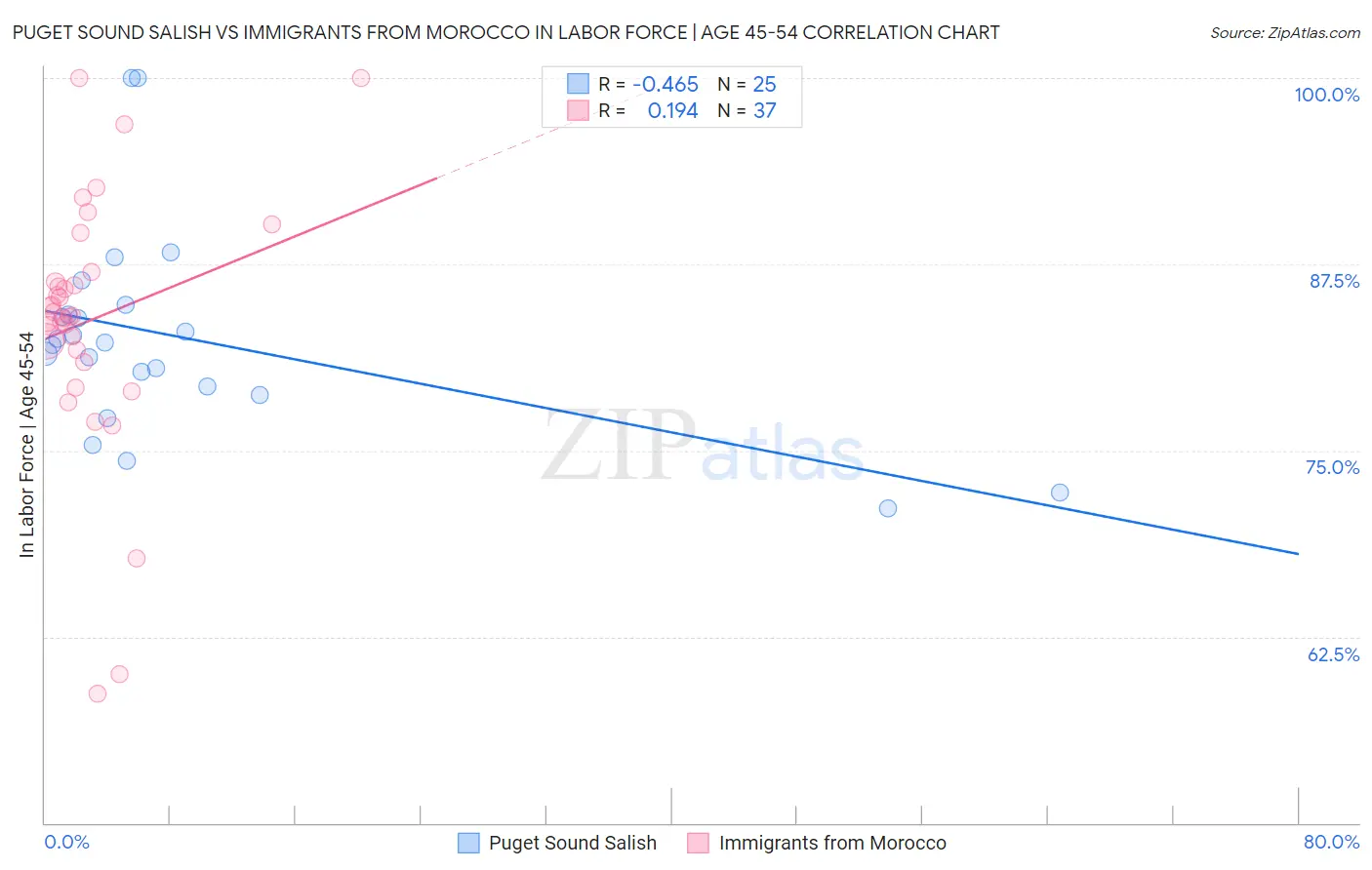 Puget Sound Salish vs Immigrants from Morocco In Labor Force | Age 45-54