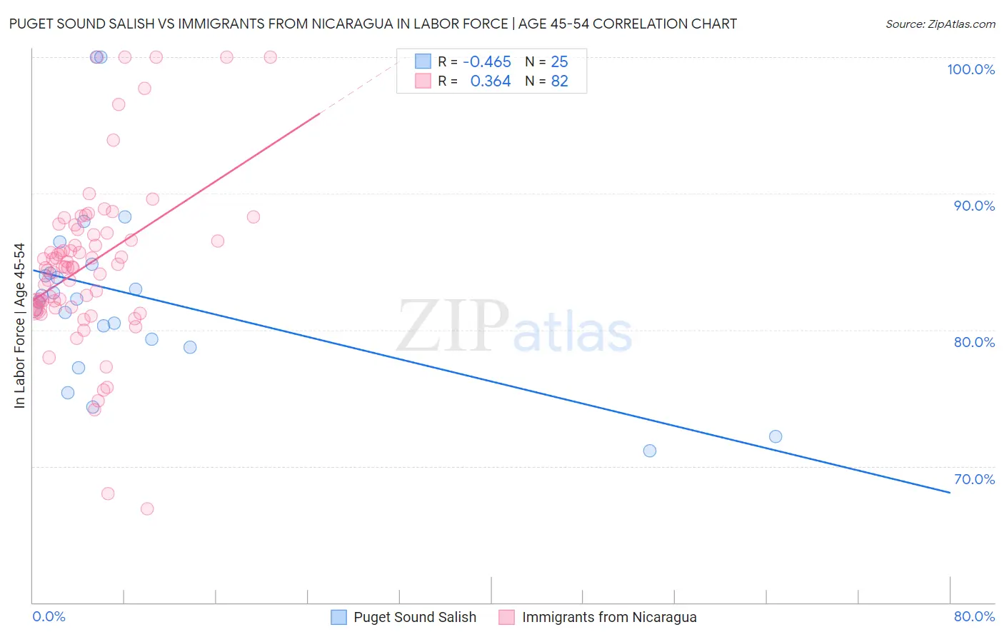 Puget Sound Salish vs Immigrants from Nicaragua In Labor Force | Age 45-54