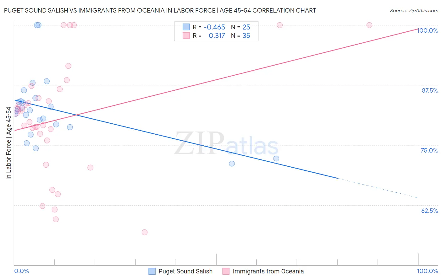 Puget Sound Salish vs Immigrants from Oceania In Labor Force | Age 45-54