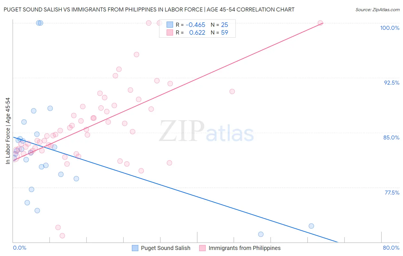 Puget Sound Salish vs Immigrants from Philippines In Labor Force | Age 45-54