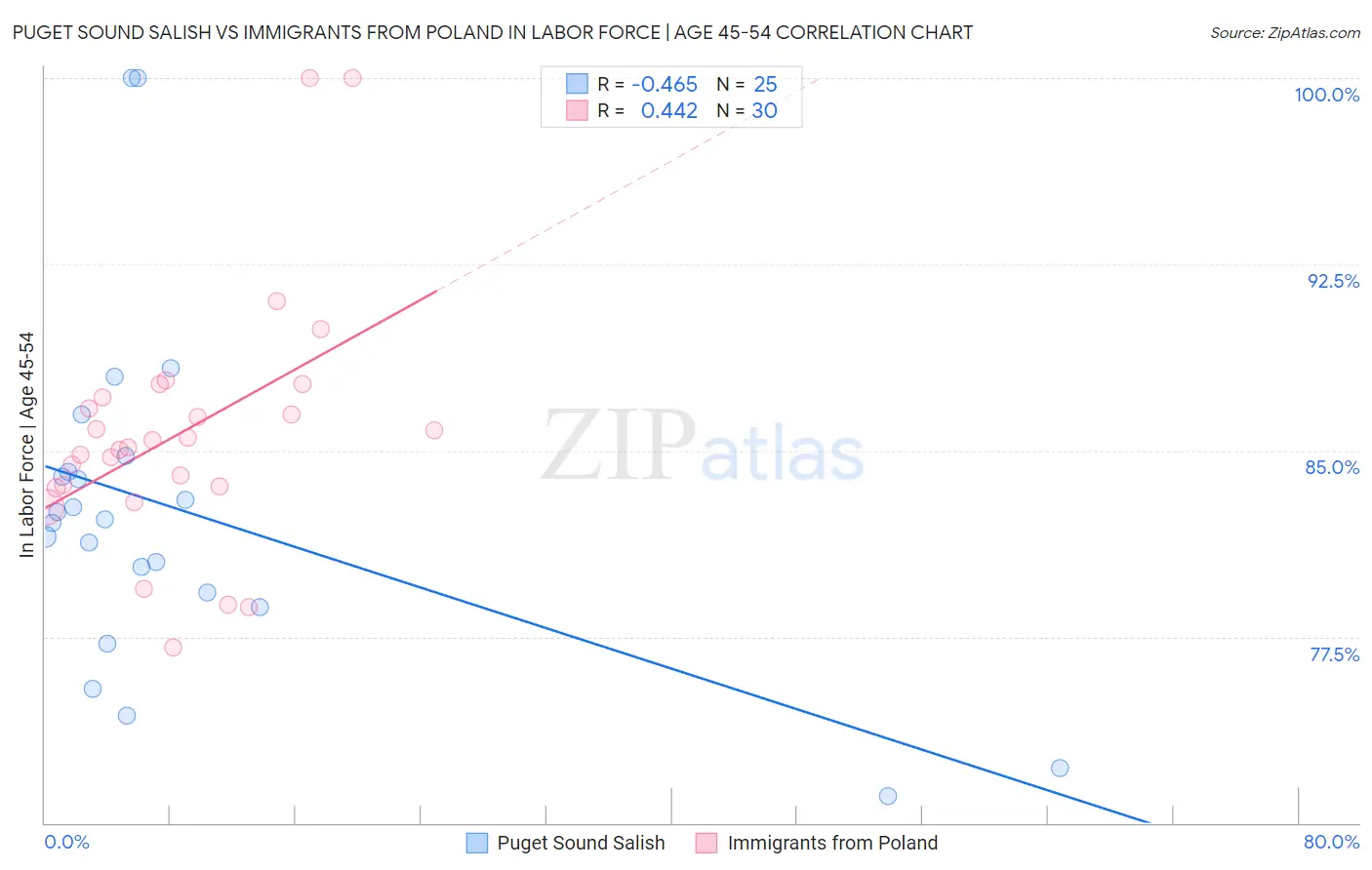 Puget Sound Salish vs Immigrants from Poland In Labor Force | Age 45-54