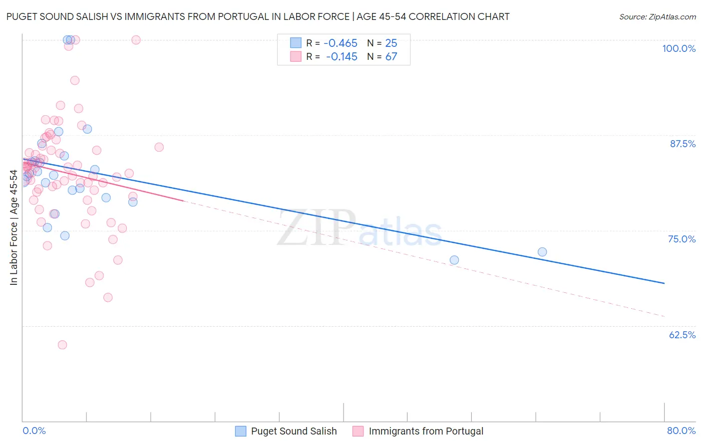 Puget Sound Salish vs Immigrants from Portugal In Labor Force | Age 45-54