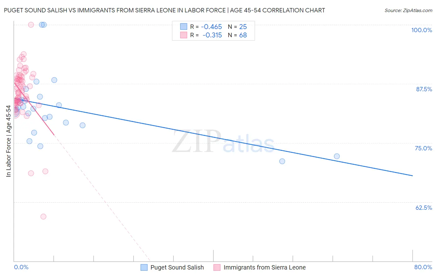 Puget Sound Salish vs Immigrants from Sierra Leone In Labor Force | Age 45-54