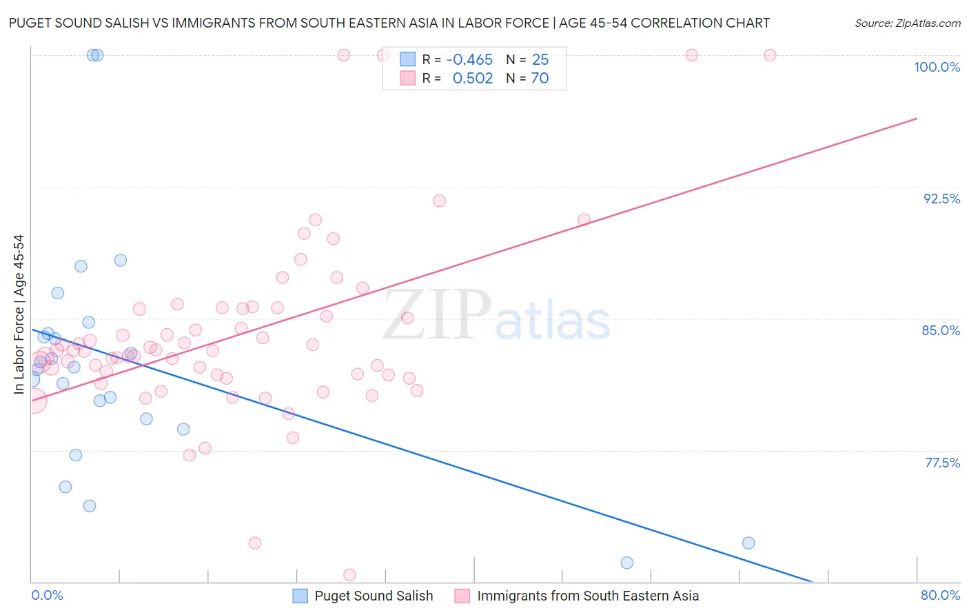 Puget Sound Salish vs Immigrants from South Eastern Asia In Labor Force | Age 45-54