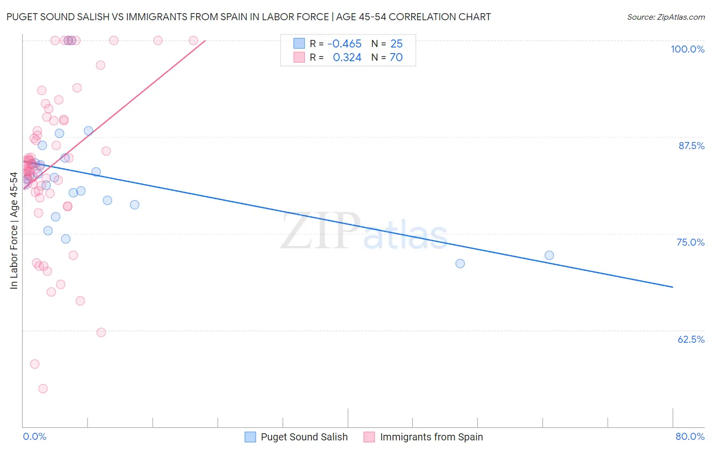 Puget Sound Salish vs Immigrants from Spain In Labor Force | Age 45-54