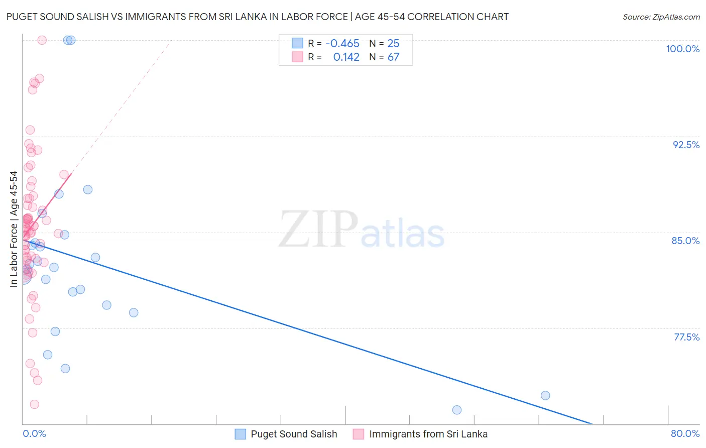 Puget Sound Salish vs Immigrants from Sri Lanka In Labor Force | Age 45-54