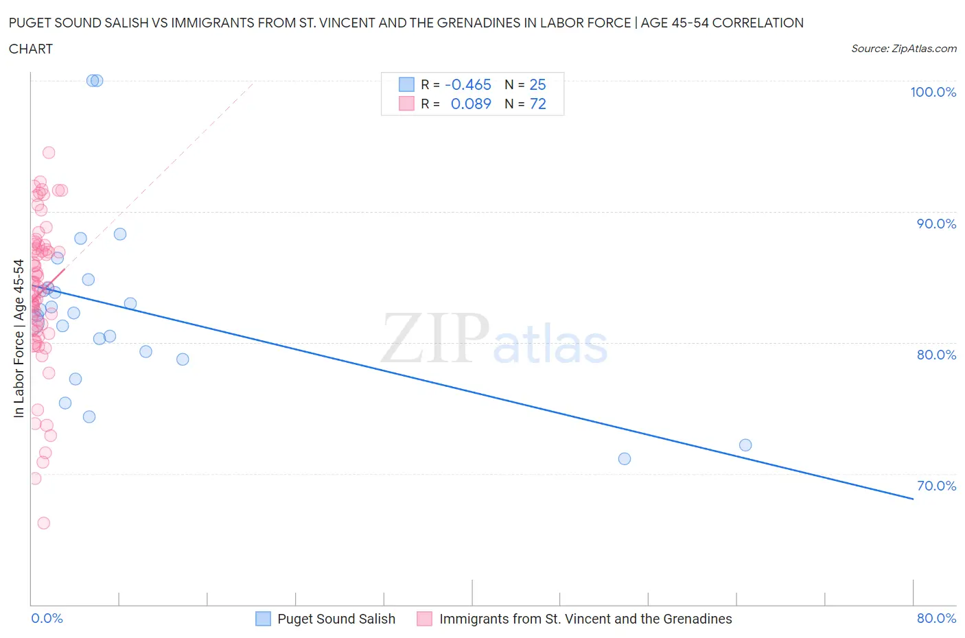 Puget Sound Salish vs Immigrants from St. Vincent and the Grenadines In Labor Force | Age 45-54