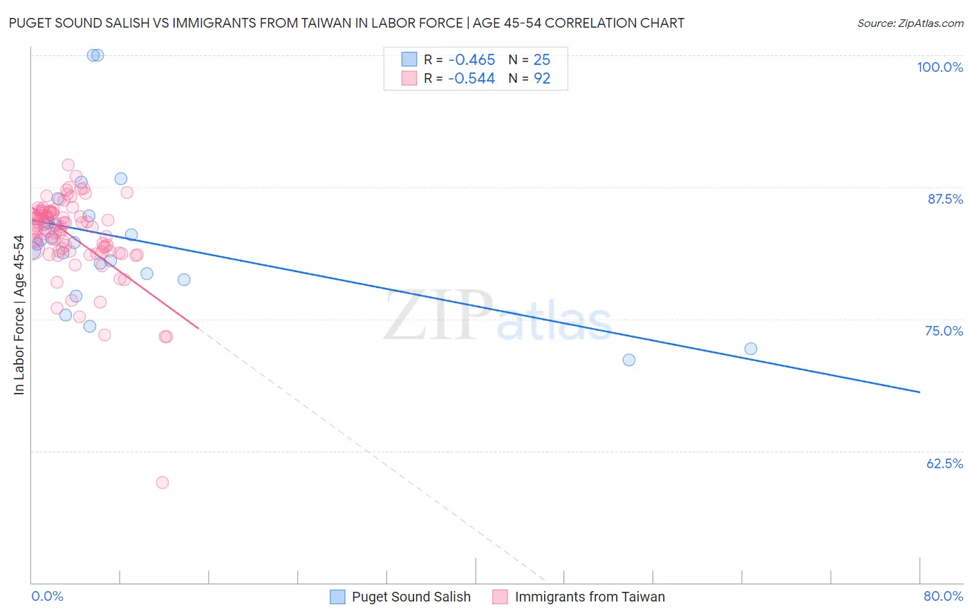 Puget Sound Salish vs Immigrants from Taiwan In Labor Force | Age 45-54