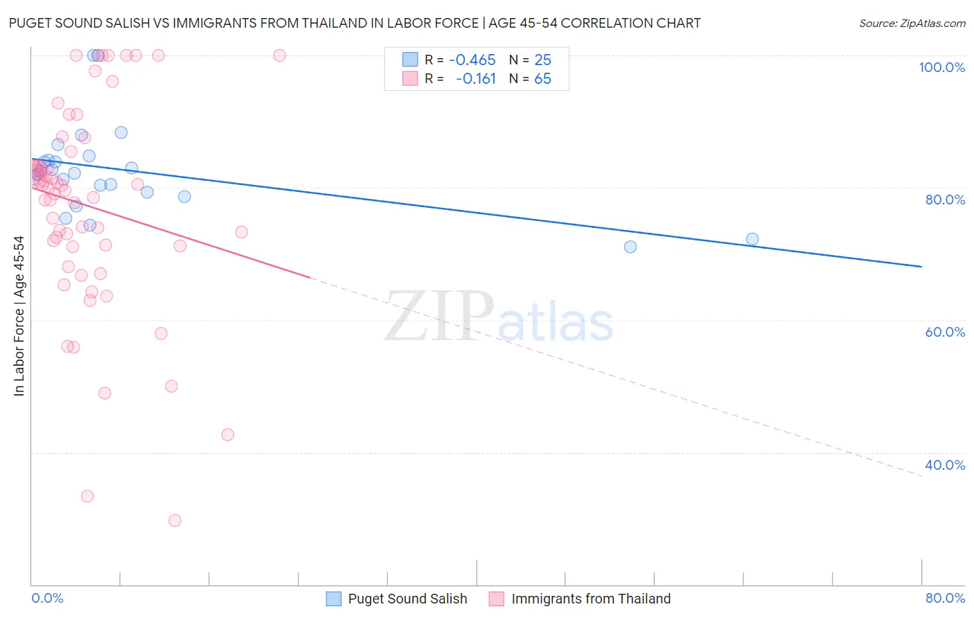 Puget Sound Salish vs Immigrants from Thailand In Labor Force | Age 45-54