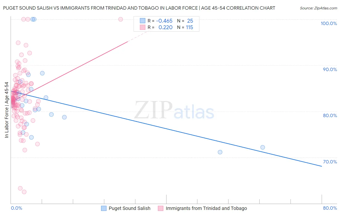 Puget Sound Salish vs Immigrants from Trinidad and Tobago In Labor Force | Age 45-54