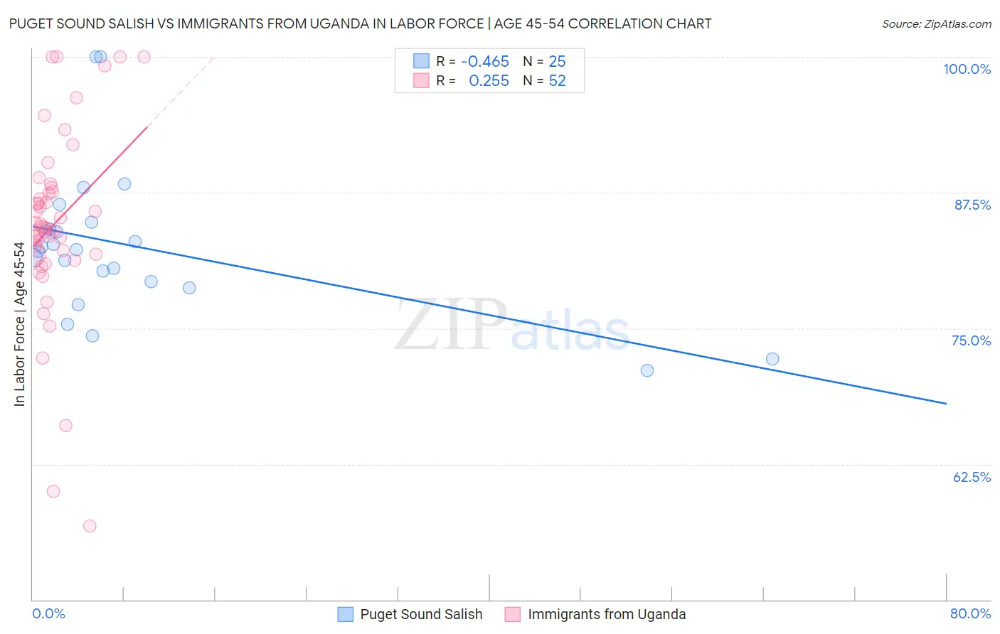 Puget Sound Salish vs Immigrants from Uganda In Labor Force | Age 45-54