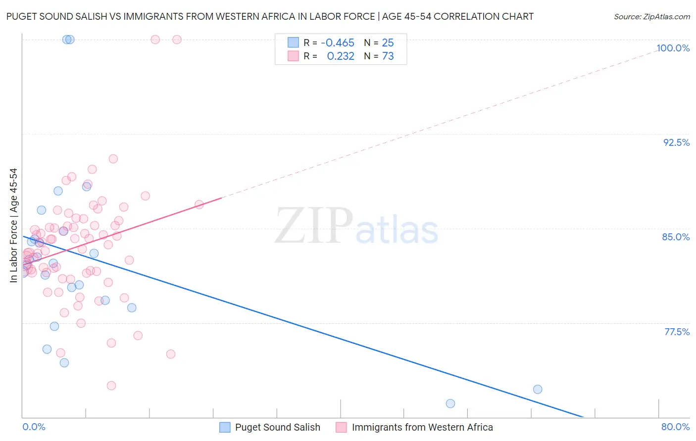 Puget Sound Salish vs Immigrants from Western Africa In Labor Force | Age 45-54