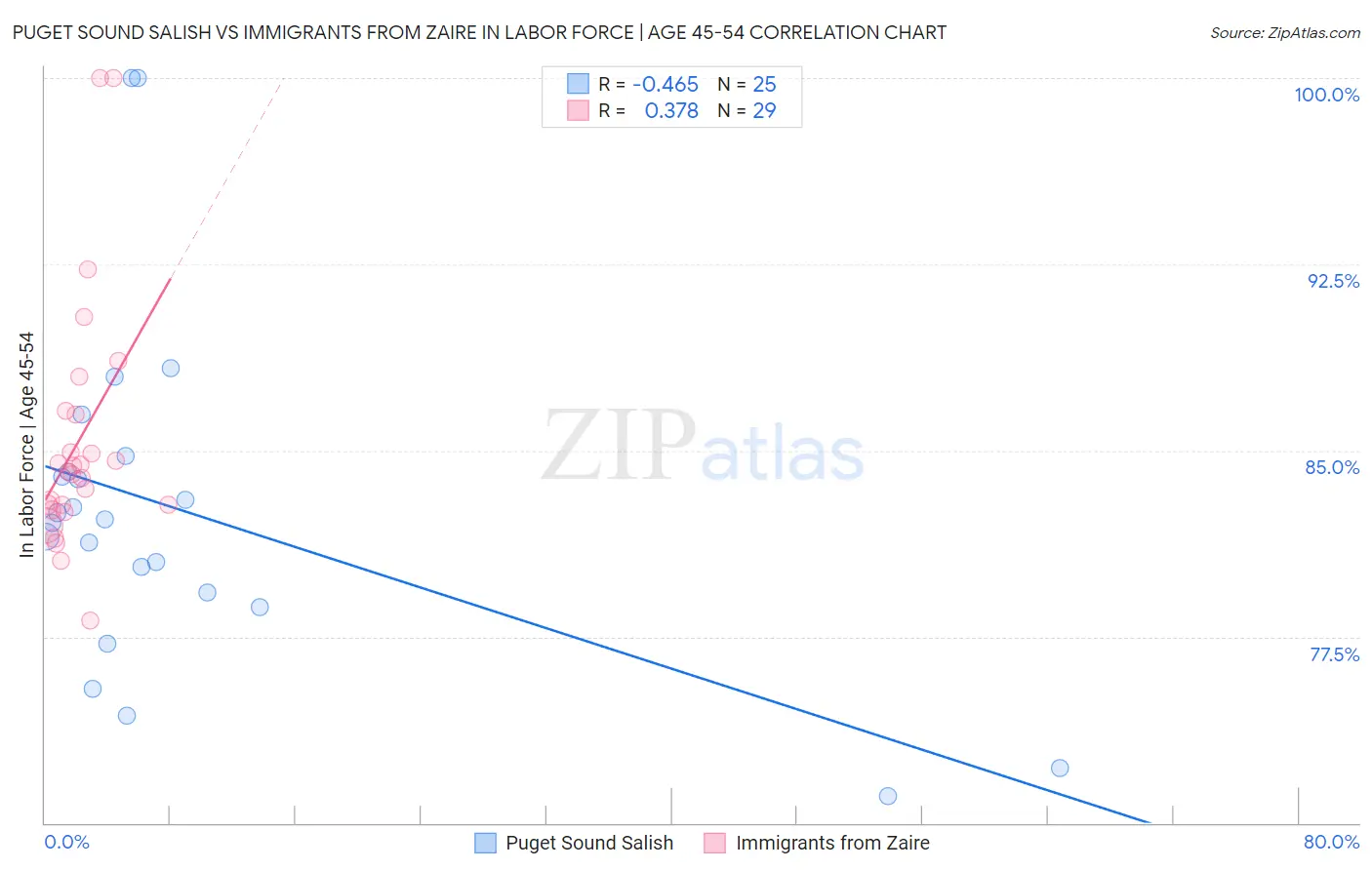 Puget Sound Salish vs Immigrants from Zaire In Labor Force | Age 45-54
