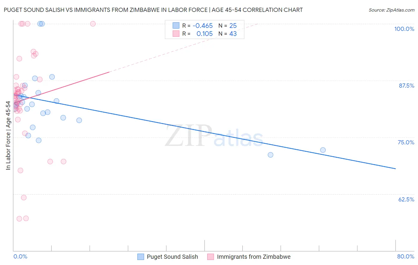 Puget Sound Salish vs Immigrants from Zimbabwe In Labor Force | Age 45-54
