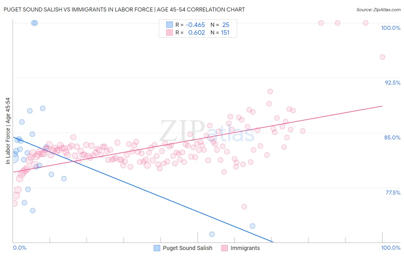 Puget Sound Salish vs Immigrants In Labor Force | Age 45-54