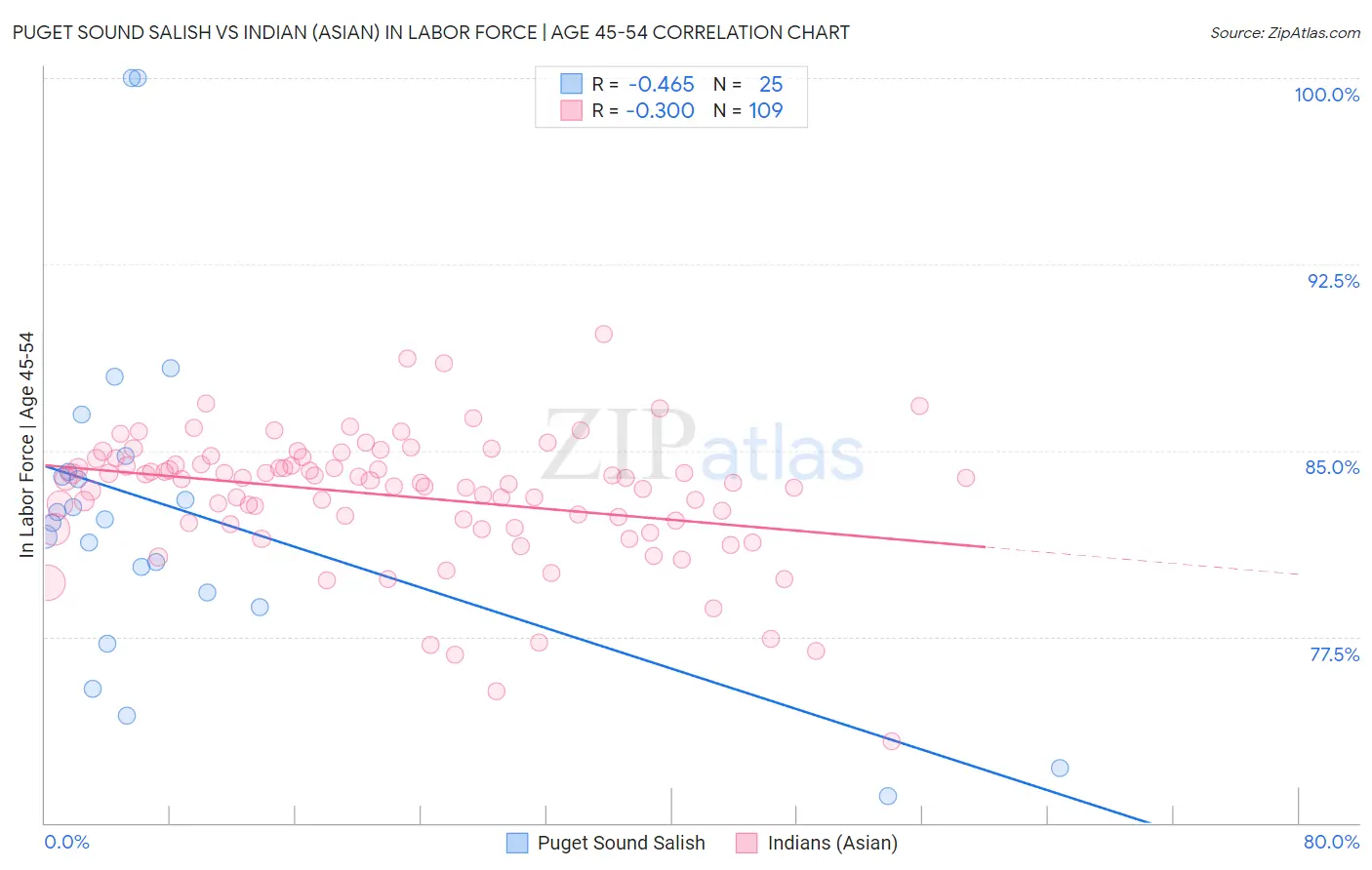 Puget Sound Salish vs Indian (Asian) In Labor Force | Age 45-54