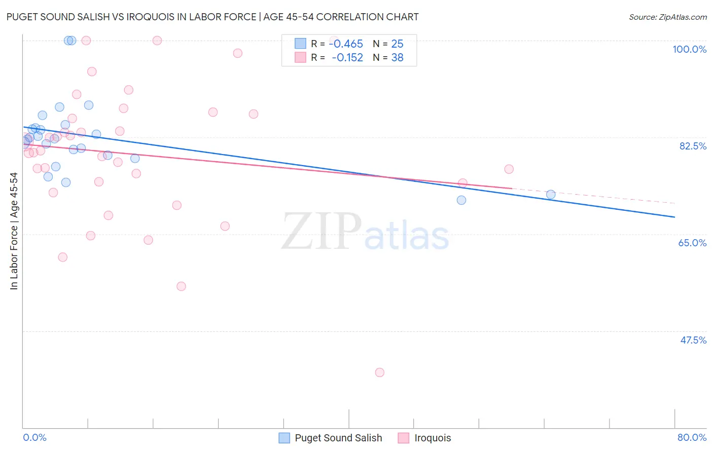 Puget Sound Salish vs Iroquois In Labor Force | Age 45-54