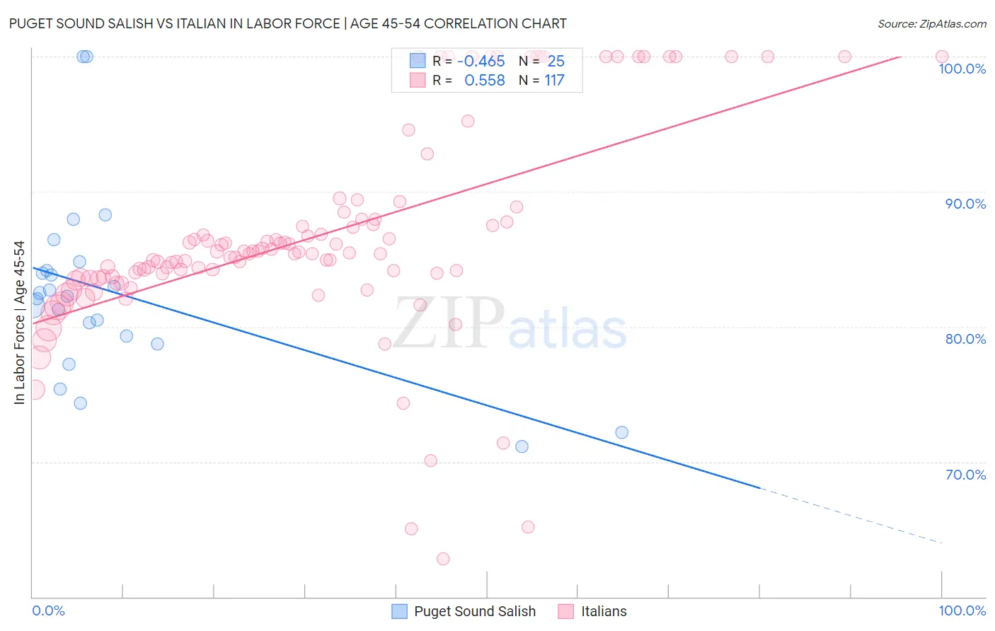 Puget Sound Salish vs Italian In Labor Force | Age 45-54