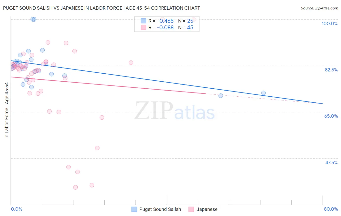 Puget Sound Salish vs Japanese In Labor Force | Age 45-54