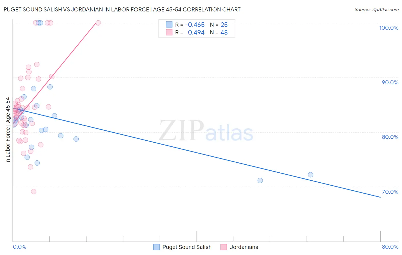 Puget Sound Salish vs Jordanian In Labor Force | Age 45-54