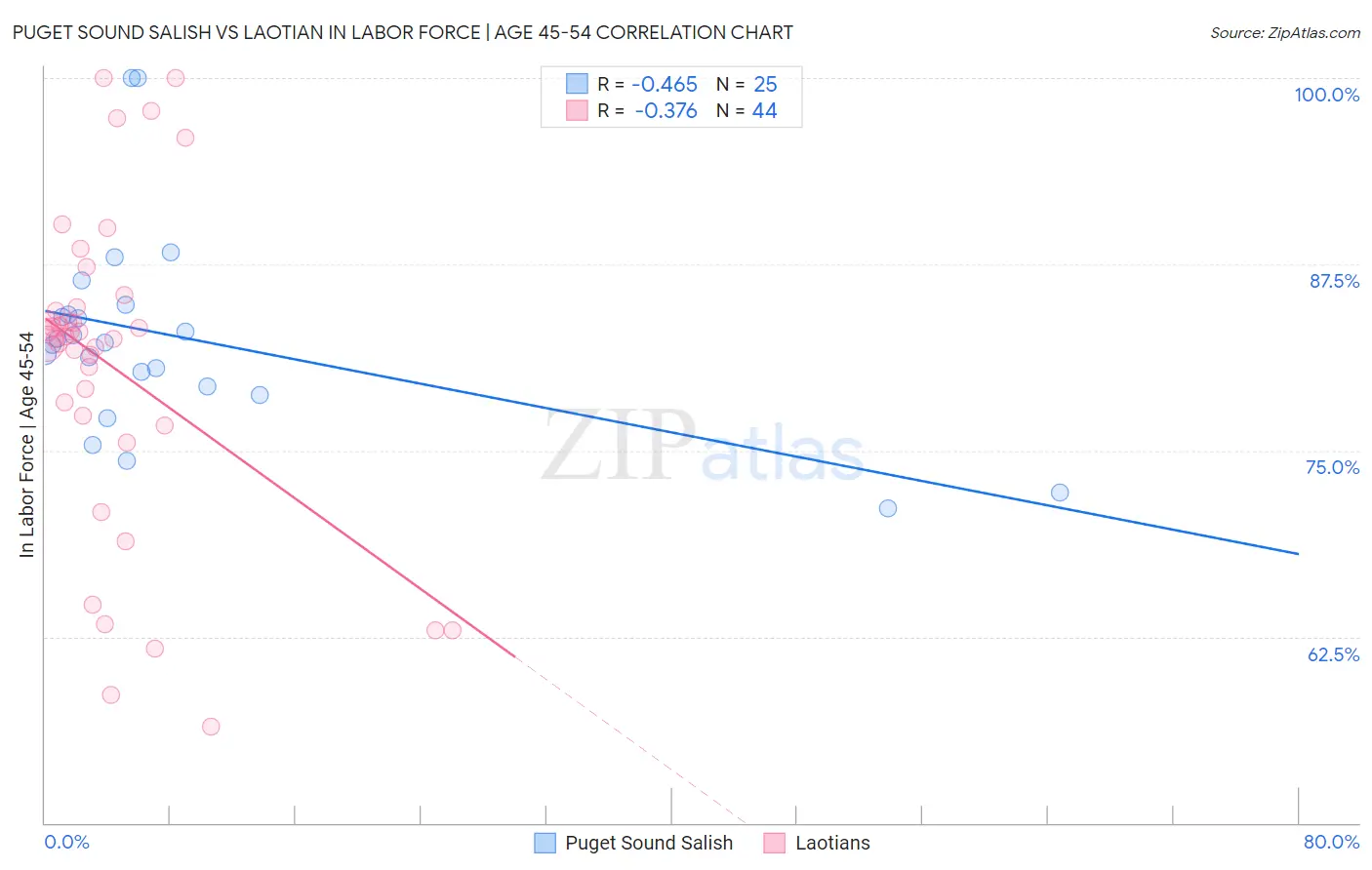 Puget Sound Salish vs Laotian In Labor Force | Age 45-54
