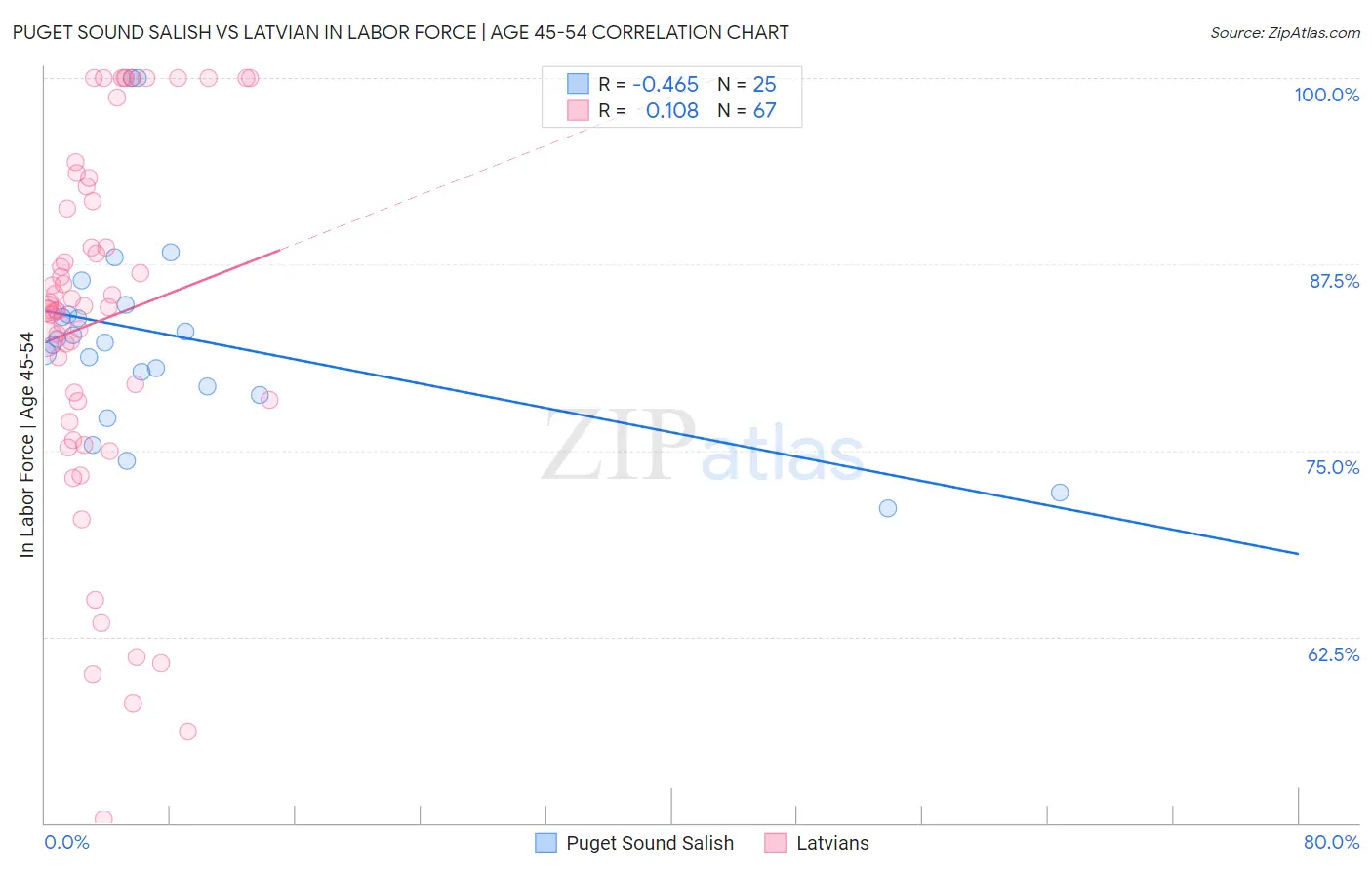 Puget Sound Salish vs Latvian In Labor Force | Age 45-54