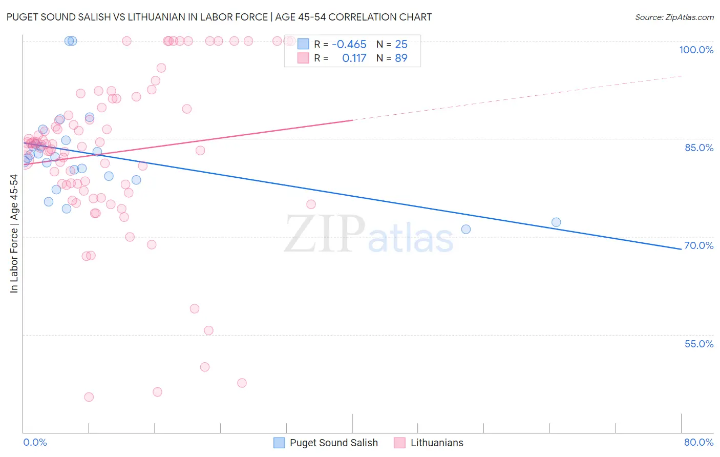 Puget Sound Salish vs Lithuanian In Labor Force | Age 45-54