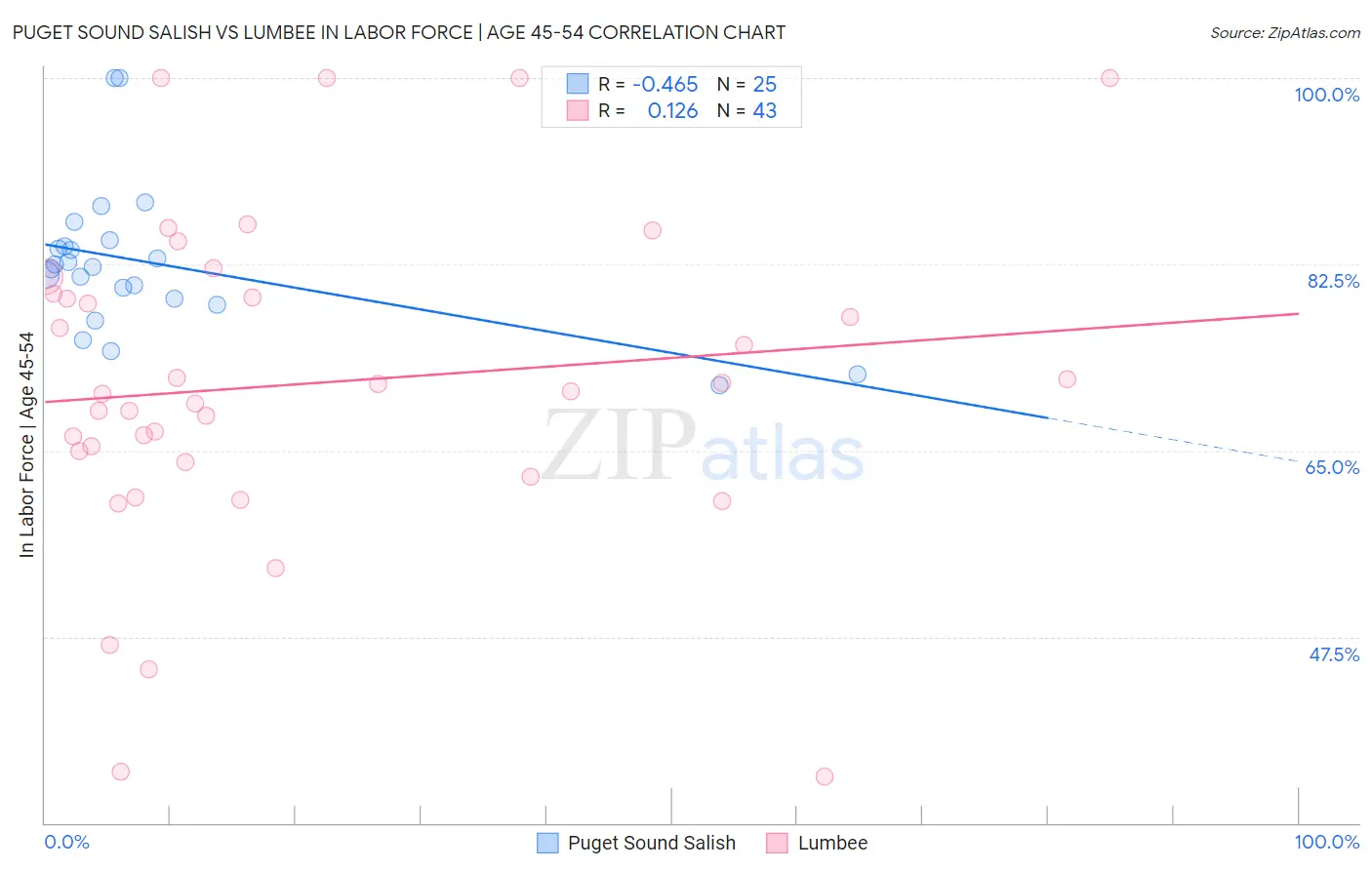 Puget Sound Salish vs Lumbee In Labor Force | Age 45-54