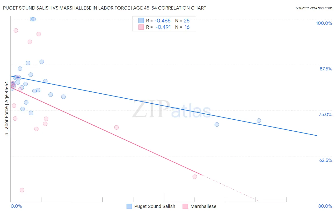 Puget Sound Salish vs Marshallese In Labor Force | Age 45-54