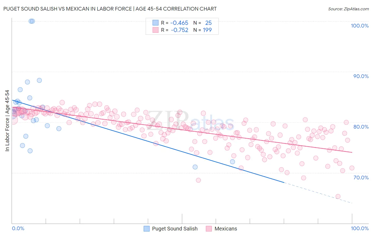 Puget Sound Salish vs Mexican In Labor Force | Age 45-54