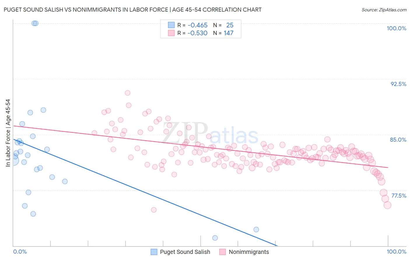 Puget Sound Salish vs Nonimmigrants In Labor Force | Age 45-54