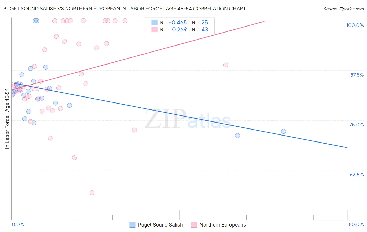 Puget Sound Salish vs Northern European In Labor Force | Age 45-54