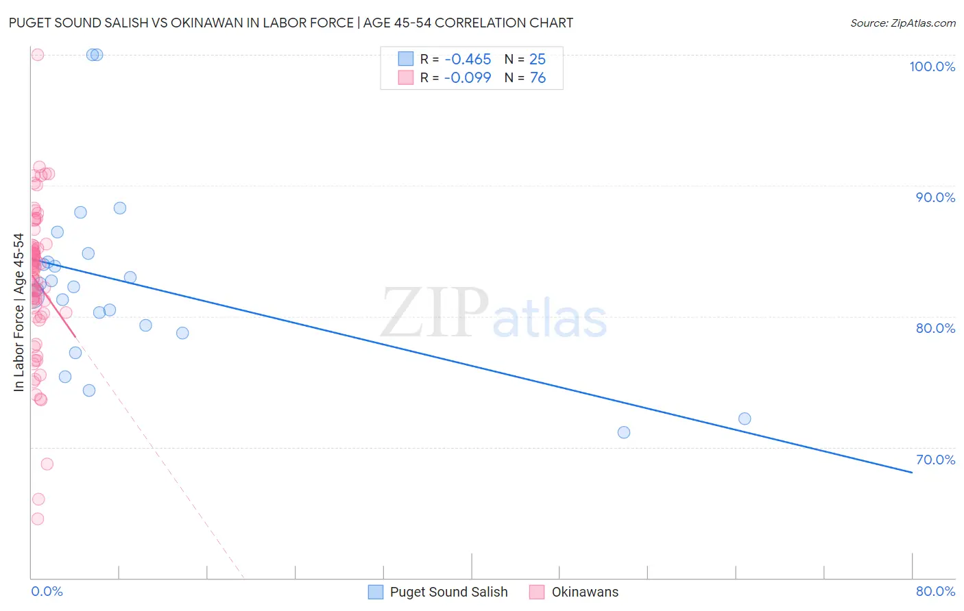 Puget Sound Salish vs Okinawan In Labor Force | Age 45-54
