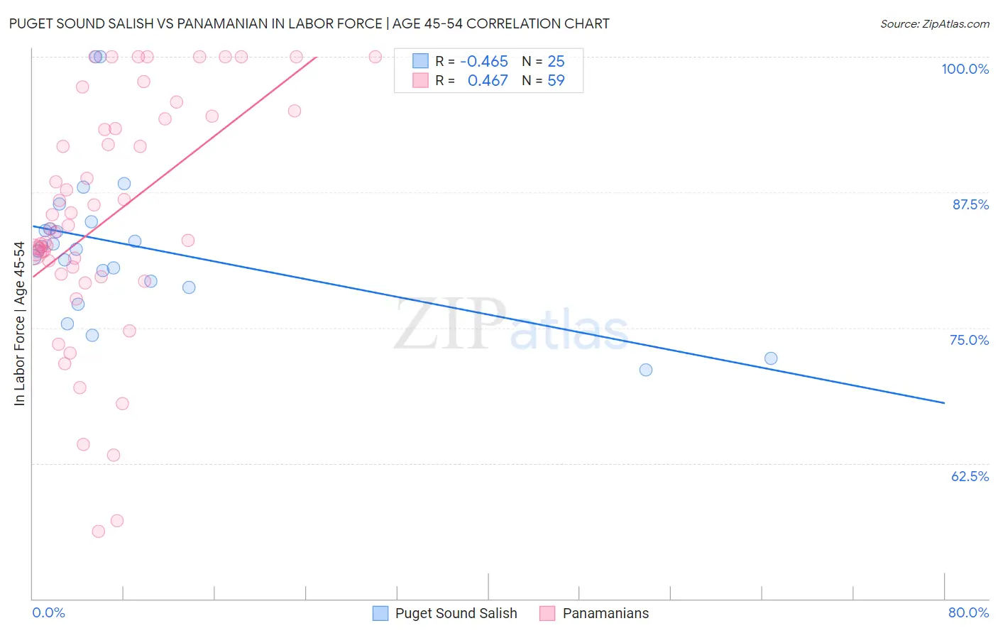 Puget Sound Salish vs Panamanian In Labor Force | Age 45-54